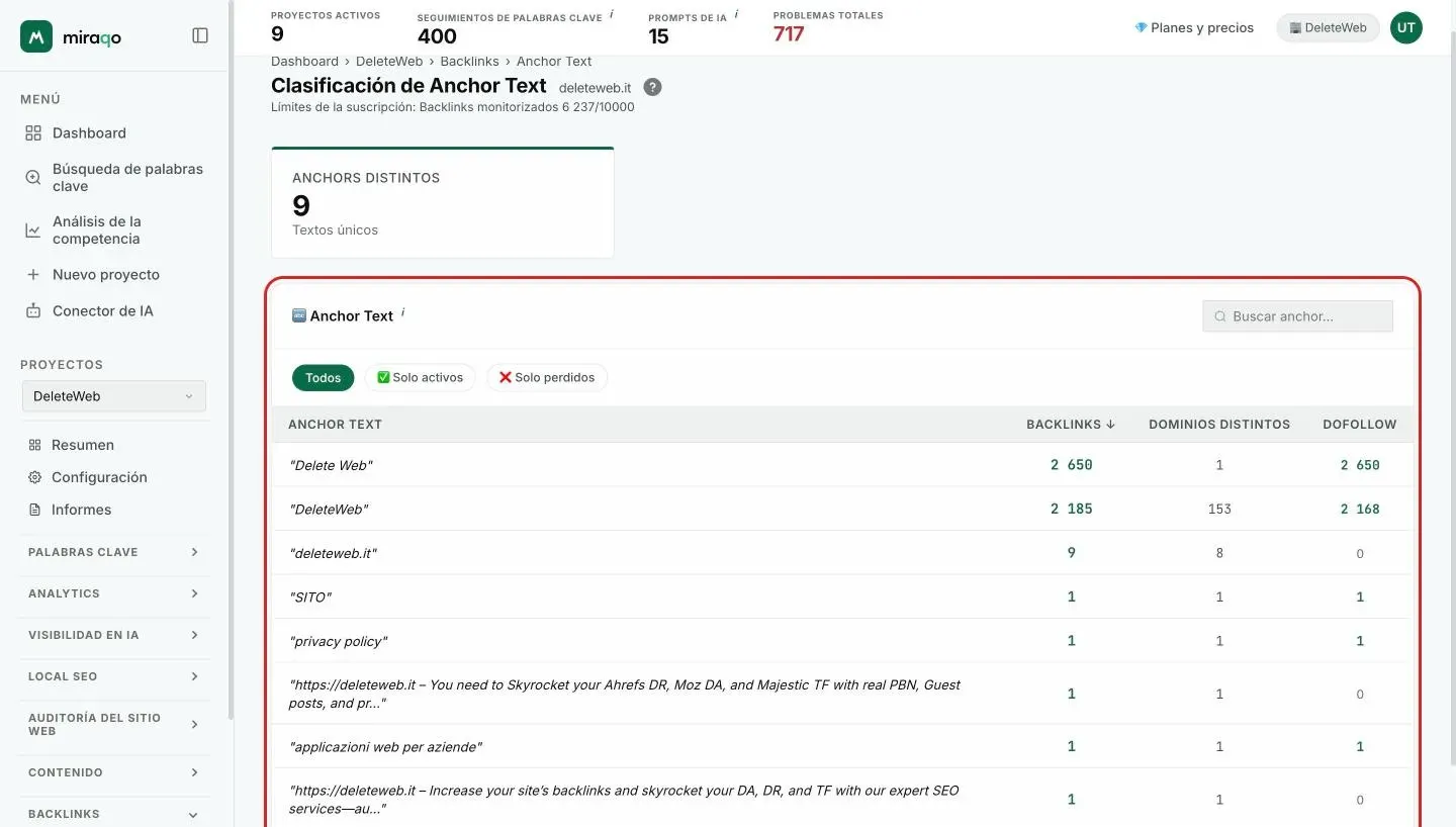 La página Ranking de Anchor Text: la tarjeta Anchors distintos, la fila de chips Todos, Solo activos y Solo perdidos resaltada con la búsqueda por anchor, y la tabla con anchor text, backlinks, dominios distintos y dofollow