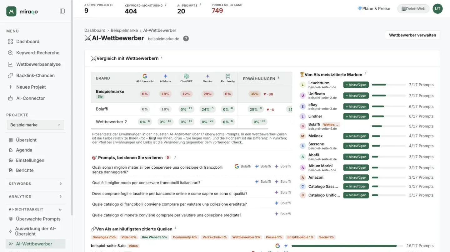 Die Seite AI-Wettbewerber: die Tabelle Vergleich mit Wettbewerbern mit Ihrer als Sie markierten Zeile, einer Spalte pro AI-Quelle mit dem Prozentsatz und dem Abstand hochgestellt, Erwähnungen und Link mit dem Trend; darunter die Liste Prompts, bei denen du verlierst, und rechts die Rangliste Von AIs am häufigsten zitierte Marken mit den Buttons + hinzufügen, unten der Anfang des Panels Von AIs am häufigsten zitierte Quellen