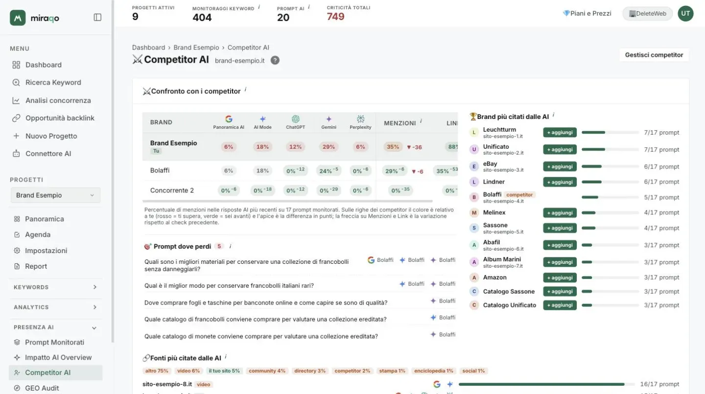 La pagina Competitor AI: la tabella Confronto con i competitor con la tua riga marcata Tu, una colonna per fonte AI con la percentuale e il distacco in apice, Menzioni e Link con la tendenza; sotto la lista Prompt dove perdi e a destra la classifica Brand più citati dalle AI con i pulsanti + aggiungi e in fondo l’inizio del pannello Fonti più citate dalle AI