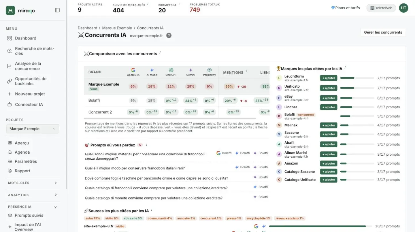 La page Concurrents IA : le tableau de comparaison avec les concurrents, votre ligne marquée Vous, une colonne par source IA avec le pourcentage et l’écart en exposant, Mentions et Liens avec la tendance ; en dessous la liste Prompts où vous perdez et à droite le classement des marques les plus citées par les IA avec les boutons + ajouter, et en bas le début du panneau Sources les plus citées par les IA
