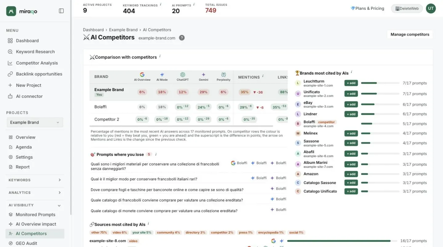 The AI Competitors page: the comparison table with competitors, your row marked You, one column per AI source with the percentage and the gap as a superscript, Mentions and Link with the trend; below, the Prompts where you lose list and, on the right, the Brands most cited by AIs ranking with the + add buttons, and at the bottom the start of the Sources most cited by AIs panel
