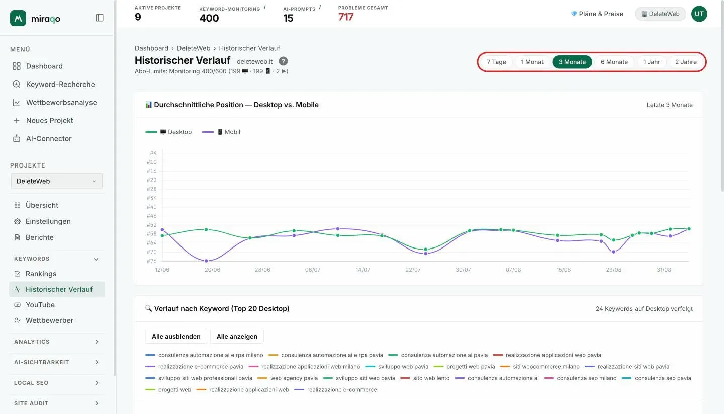 Die Seite Historischer Verlauf mit den hervorgehobenen Zeitraum-Chips oben rechts und darunter dem Diagramm Durchschnittsposition — Desktop vs. Mobile