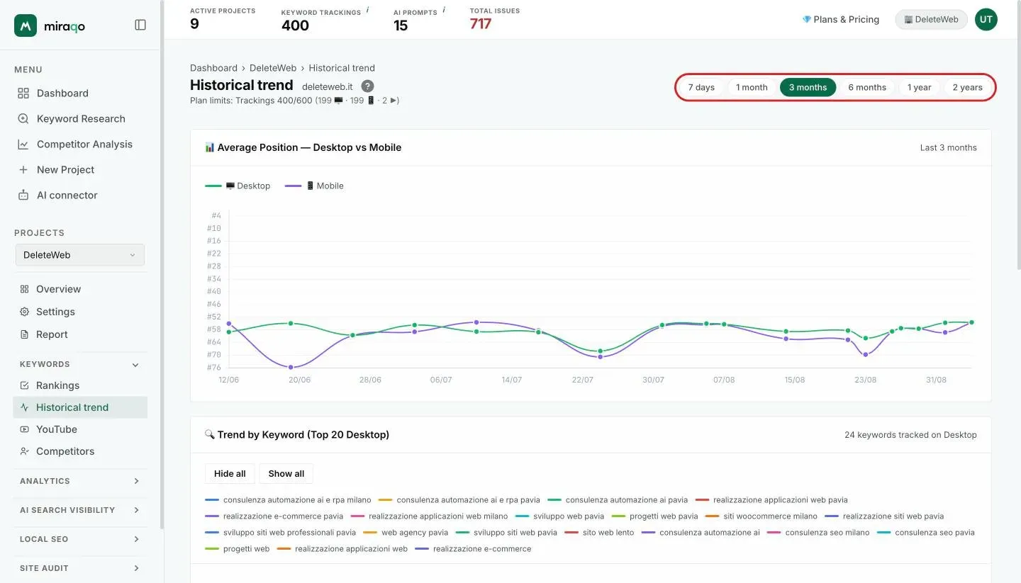 The Historical trend page with the time-range chips highlighted in the top right and, below, the Average Position — Desktop vs Mobile chart