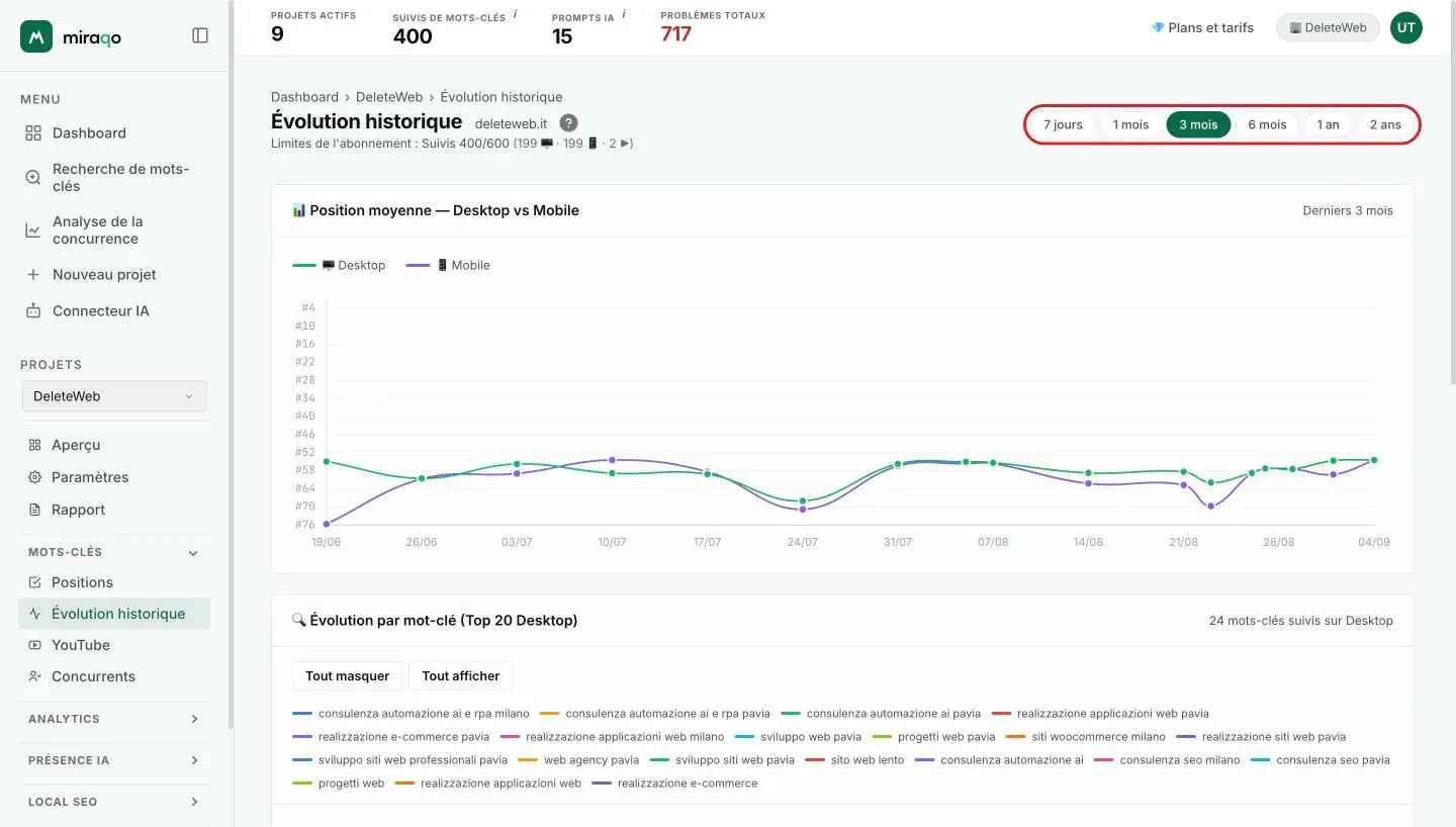 La page Évolution historique avec les pilules de la période mises en valeur en haut à droite et, en dessous, le graphique Position moyenne — Desktop vs Mobile