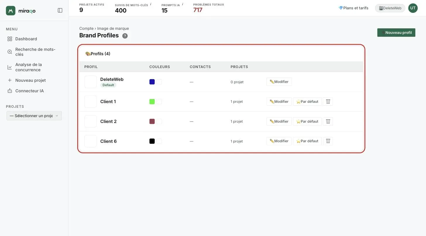 La page Brand Profiles : le tableau des profils avec nom, couleurs, coordonnées et nombre de projets par profil, les actions Modifier, Par défaut et supprimer, et en haut à droite le bouton Nouveau profil mis en évidence