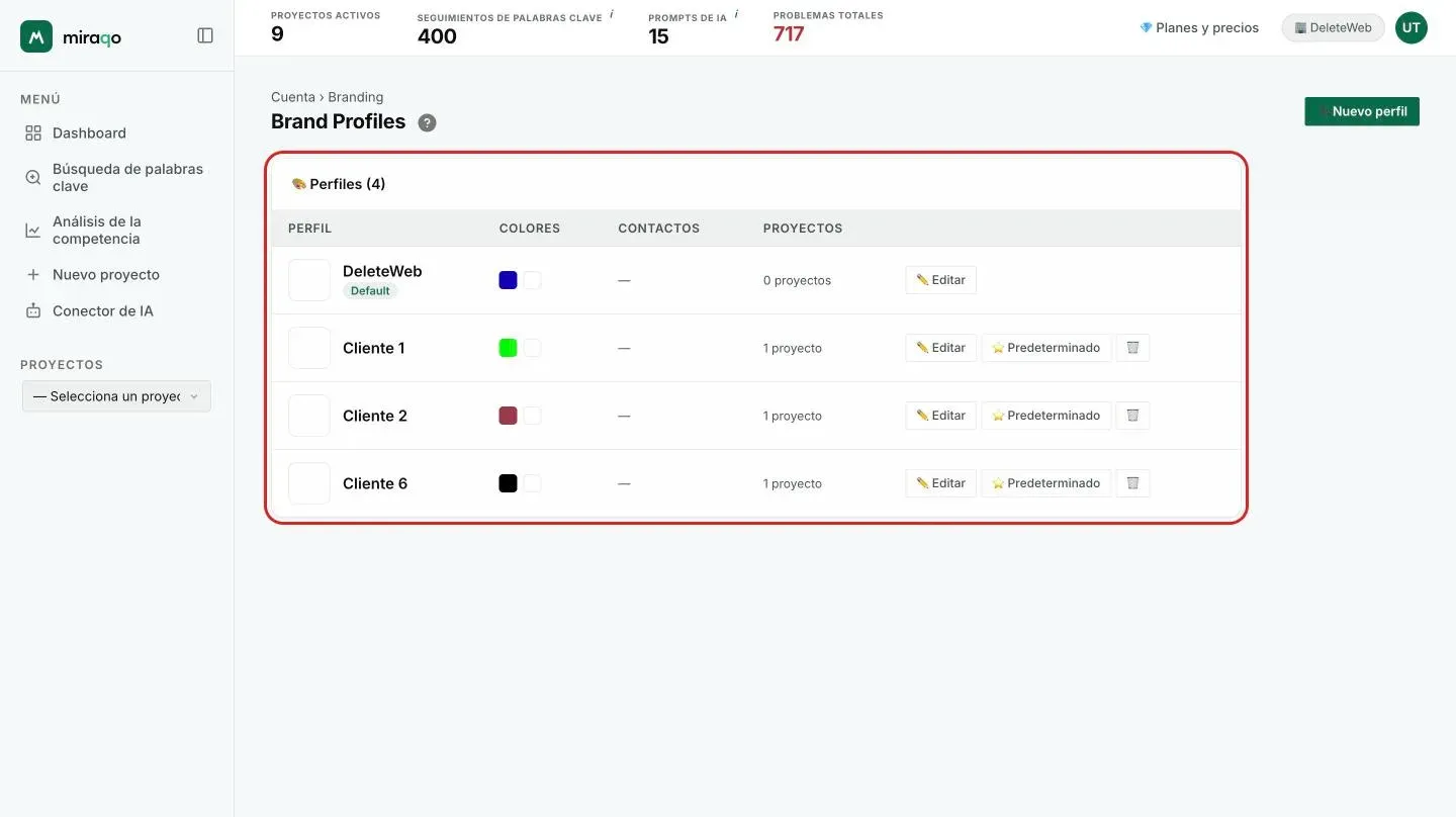 La página Brand Profiles: la tabla Perfiles con nombre, colores, contactos y número de proyectos por perfil, las acciones Editar, Predeterminado y eliminar, y arriba a la derecha el botón Nuevo perfil resaltado