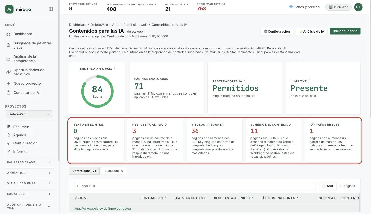 La página Contenidos para las IA: arriba la puntuación media en anillo, las tarjetas Páginas evaluadas, Rastreadores IA y llms.txt; resaltada, la fila de las cinco tarjetas de control Texto en el HTML, Respuesta al inicio, Títulos-pregunta, Schema del contenido y Párrafos breves, cada una con el número de páginas que lo fallan