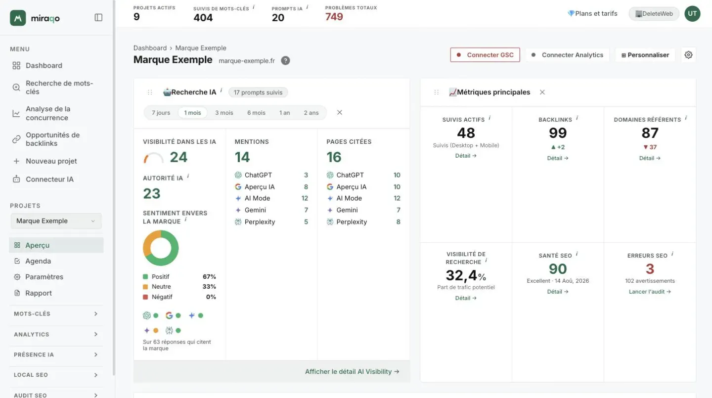 L’Aperçu d’un projet : en haut les boutons Connecter GSC, Connecter Analytics et Personnaliser, dessous les cartes Recherche IA, avec Visibilité dans les IA, Autorité IA et le Sentiment envers la marque, et Métriques principales