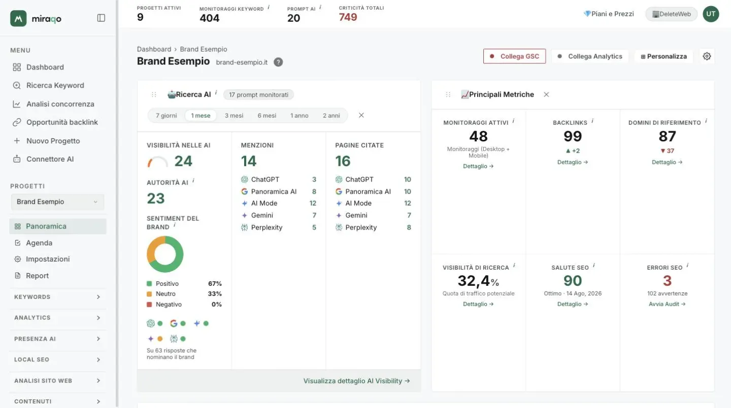 La Panoramica di un progetto: in alto i pulsanti Collega GSC, Collega Analytics e Personalizza, sotto le card Ricerca AI, con Visibilità nelle AI, Autorità AI e il Sentiment del brand, e Principali Metriche