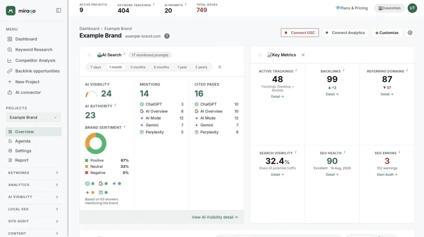 A project’s Overview: at the top the Connect GSC, Connect Analytics and Customize buttons, below the AI Search cards, with AI Visibility, AI Authority and Brand sentiment, and Key Metrics