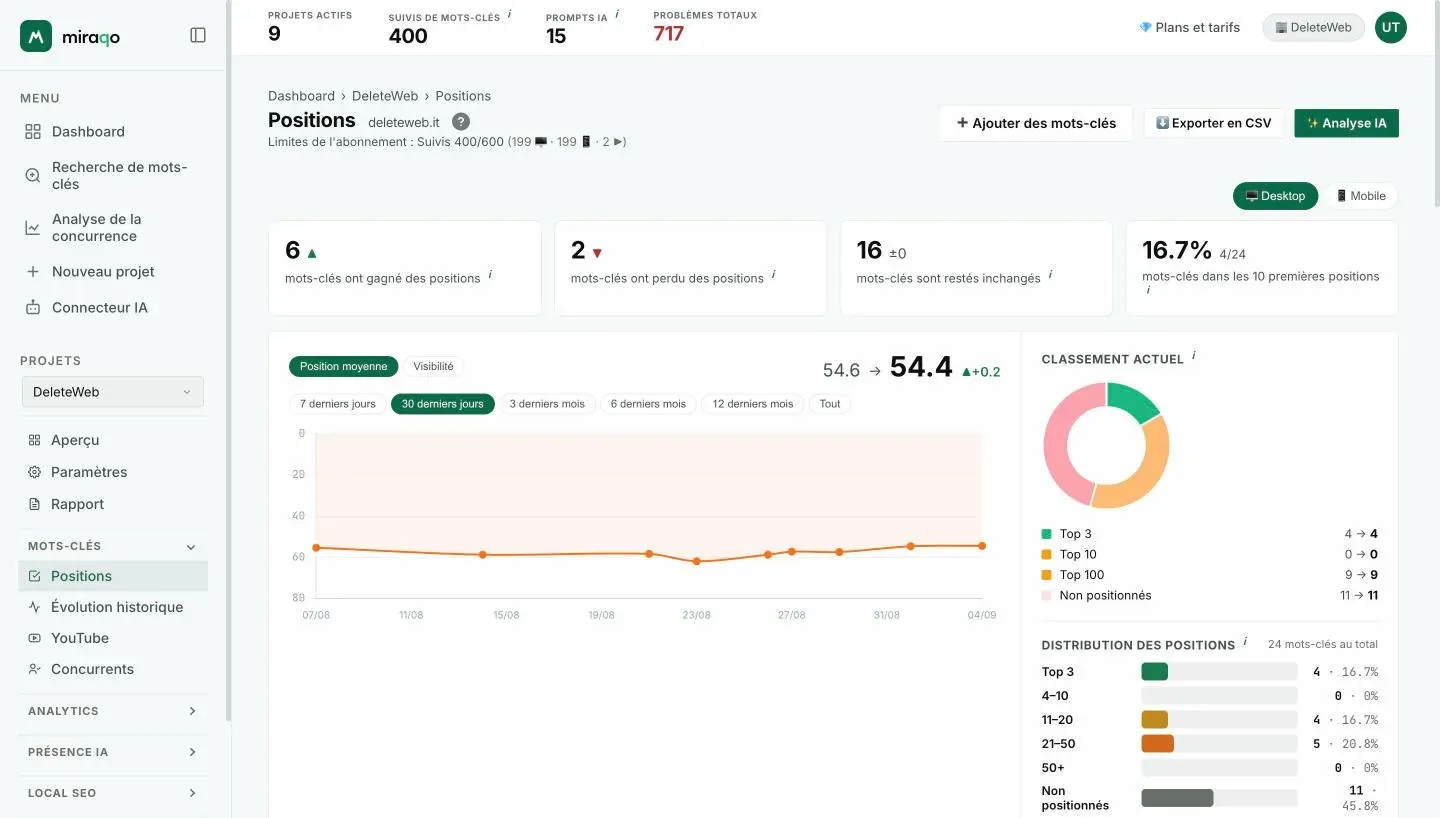 La page Positions d’un projet : les actions en haut à droite, le sélecteur Desktop/Mobile, les quatre mini-cartes et la grande carte avec le graphique, le classement actuel et la distribution