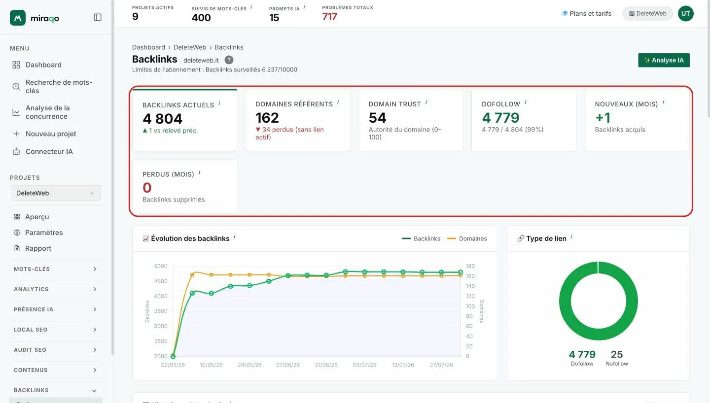 L’Aperçu des backlinks avec les six cartes statistiques mises en évidence : Backlinks actuels avec la variation, Domaines référents avec les perdus, Domain Trust, Dofollow avec le pourcentage, Nouveaux et Perdus du mois ; en dessous, le graphique Évolution des backlinks et l’anneau Type de lien