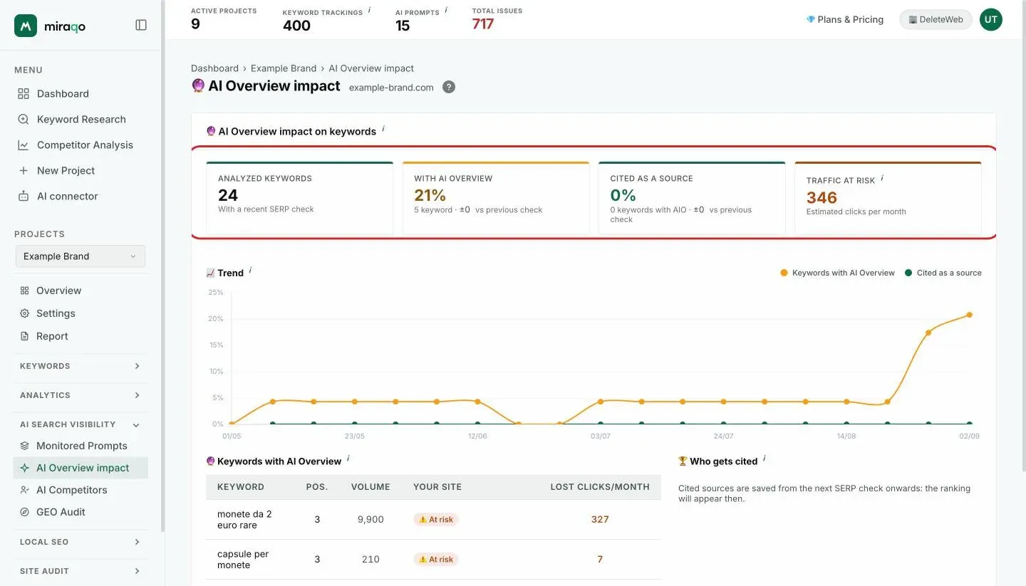 The AI Overview impact page: the four stat cards Analyzed keywords, With AI Overview, Cited as a source and Traffic at risk, the Trend chart and the start of the Keywords with AI Overview table