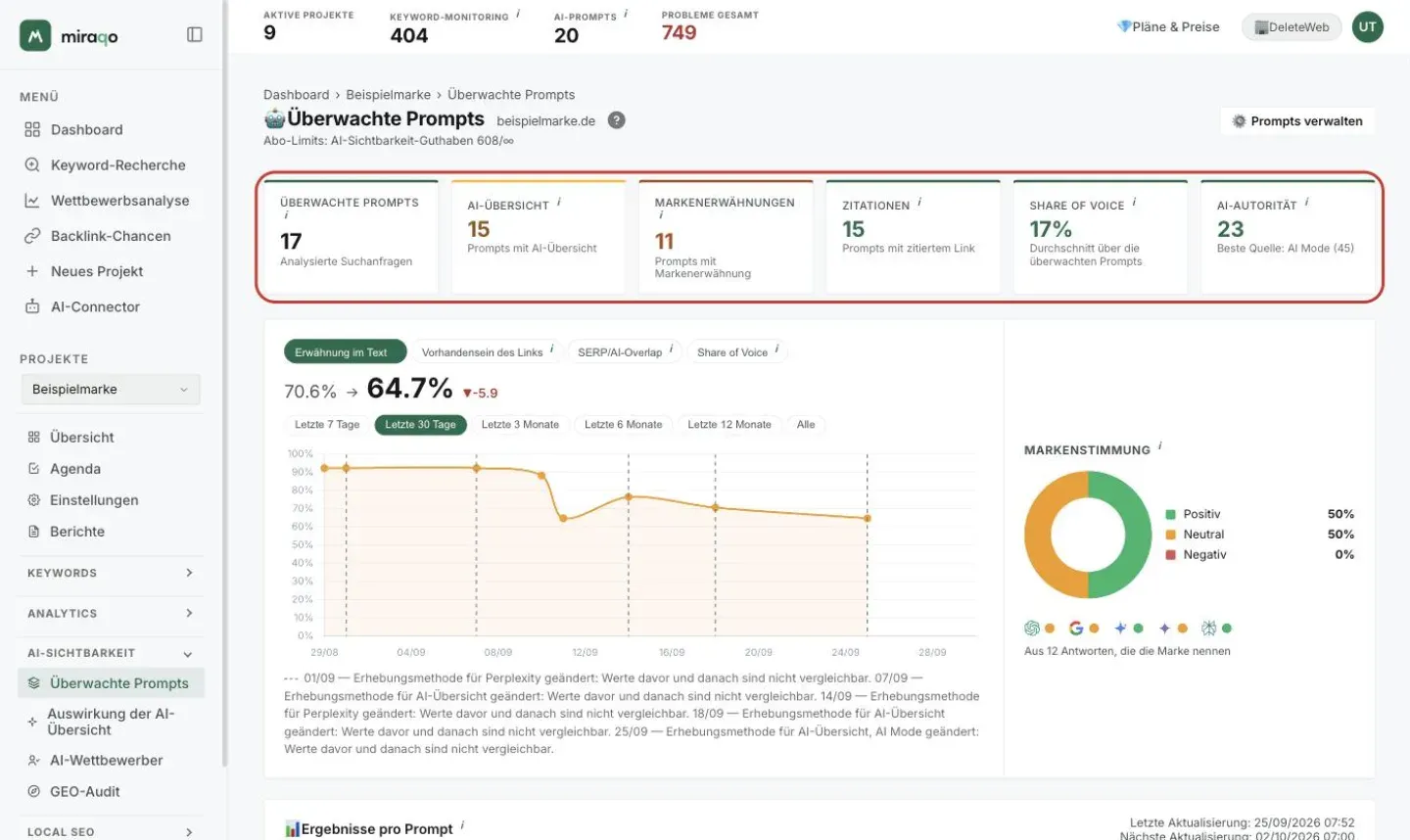 Die Seite Überwachte Prompts mit den sechs hervorgehobenen Statistik-Karten: Überwachte Prompts, AI Overview, Markenerwähnungen, Zitierungen, Share of Voice und AI Authority mit der leistungsstärksten Quelle; oben rechts der Button Prompts verwalten