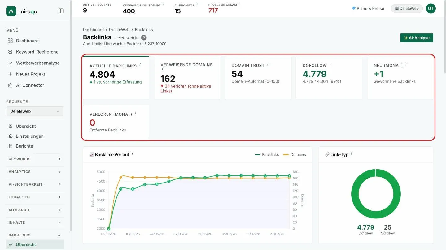 Die Backlink-Übersicht mit den sechs hervorgehobenen Statistik-Karten: Aktuelle Backlinks mit der Veränderung, Verweisende Domains mit den Verlusten, Domain Trust, Dofollow mit dem Prozentsatz, Neu und Verloren im Monat; darunter das Diagramm Backlink-Verlauf und die Ringgrafik Link-Typ