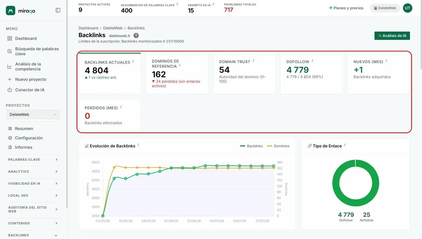 El Resumen de backlinks con las seis tarjetas de estadística resaltadas: Backlinks actuales con la variación, Dominios de Referencia con los perdidos, Domain Trust, Dofollow con el porcentaje, Nuevos y Perdidos del mes; debajo, el gráfico Evolución de Backlinks y el rosco Tipo de Enlace
