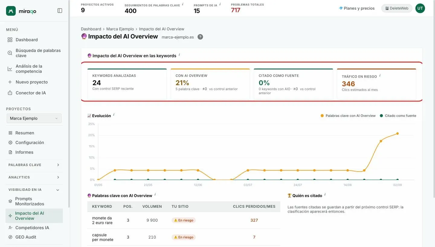 La página Impacto del AI Overview: las cuatro tarjetas de estadística Keywords analizadas, Con AI Overview, Citado como fuente y Tráfico en riesgo, el gráfico Evolución y el inicio de la tabla Keywords con AI Overview