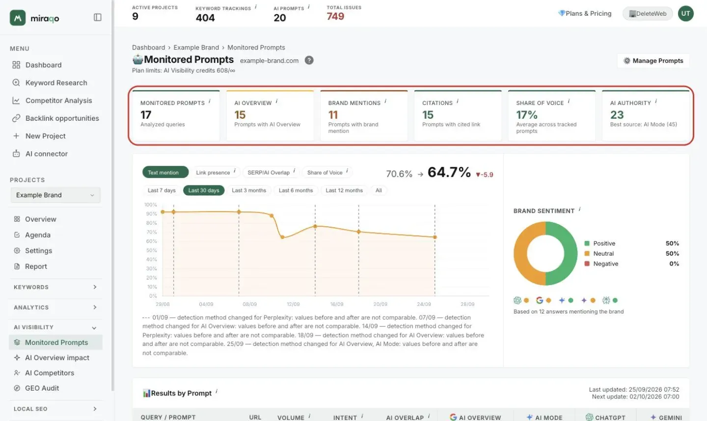The Monitored Prompts page with the six stat cards, highlighted: Monitored Prompts, AI Overview, Brand Mentions, Citations, Share of Voice and AI Authority with the best-performing source; in the top right, the Manage Prompts button