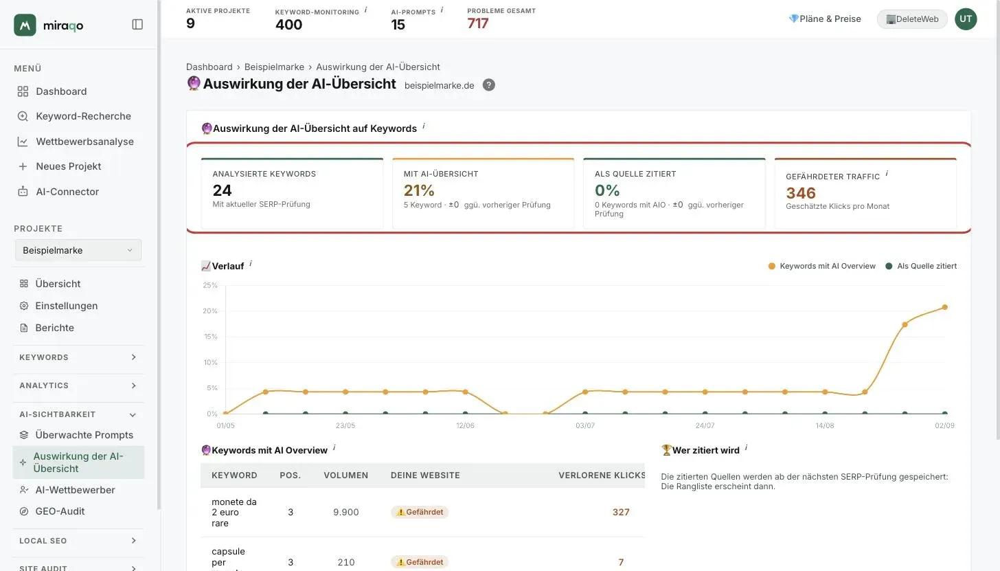 Die Seite Auswirkung der AI-Übersicht: die vier Statistik-Karten Analysierte Keywords, Mit AI Overview, Als Quelle zitiert und Gefährdeter Traffic, das Diagramm Verlauf und der Anfang der Tabelle Keywords mit AI Overview