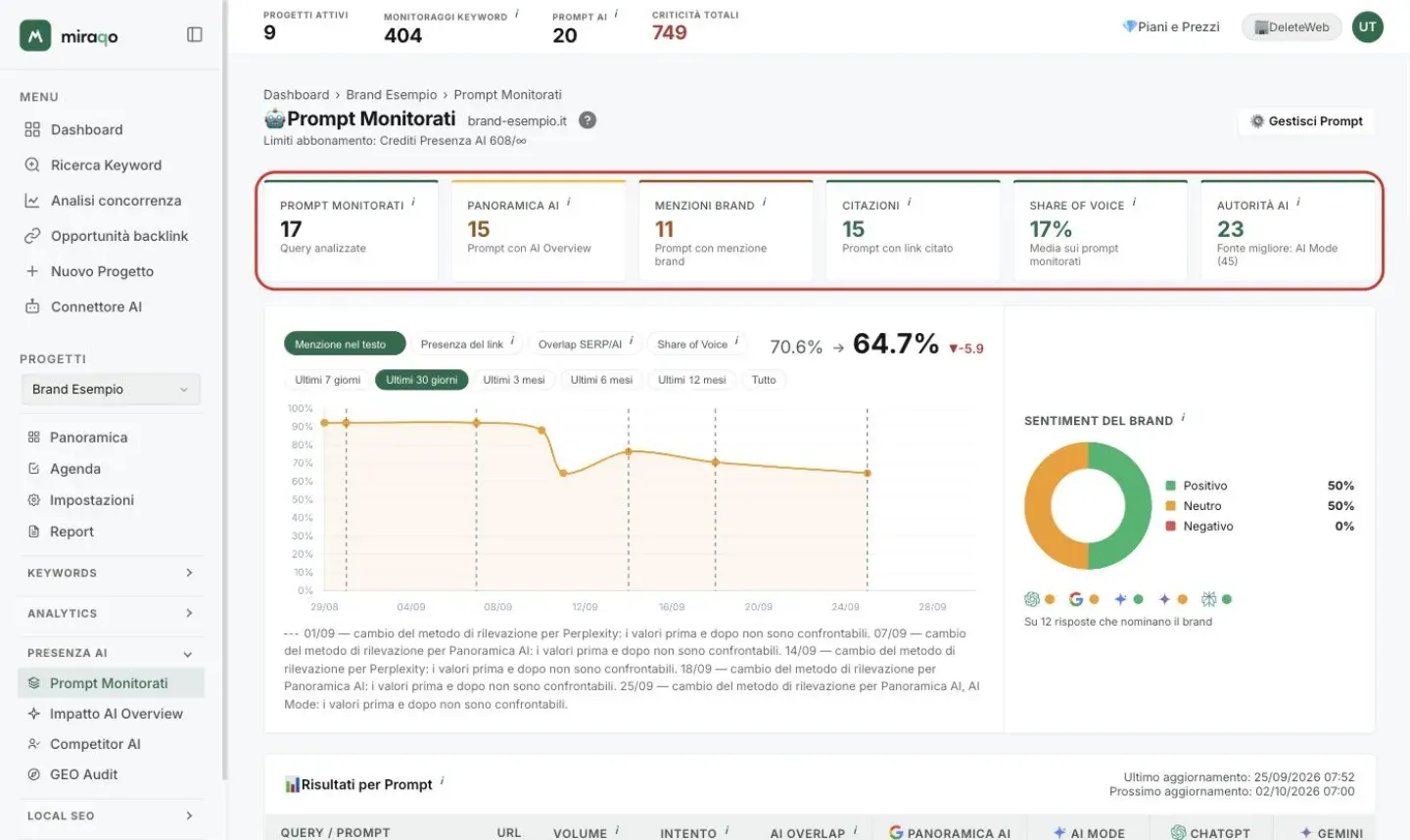 La pagina Prompt Monitorati con le sei stat card evidenziate: Prompt Monitorati, Panoramica AI, Menzioni Brand, Citazioni, Share of Voice e Autorità AI con la fonte migliore; in alto a destra il pulsante Gestisci Prompt