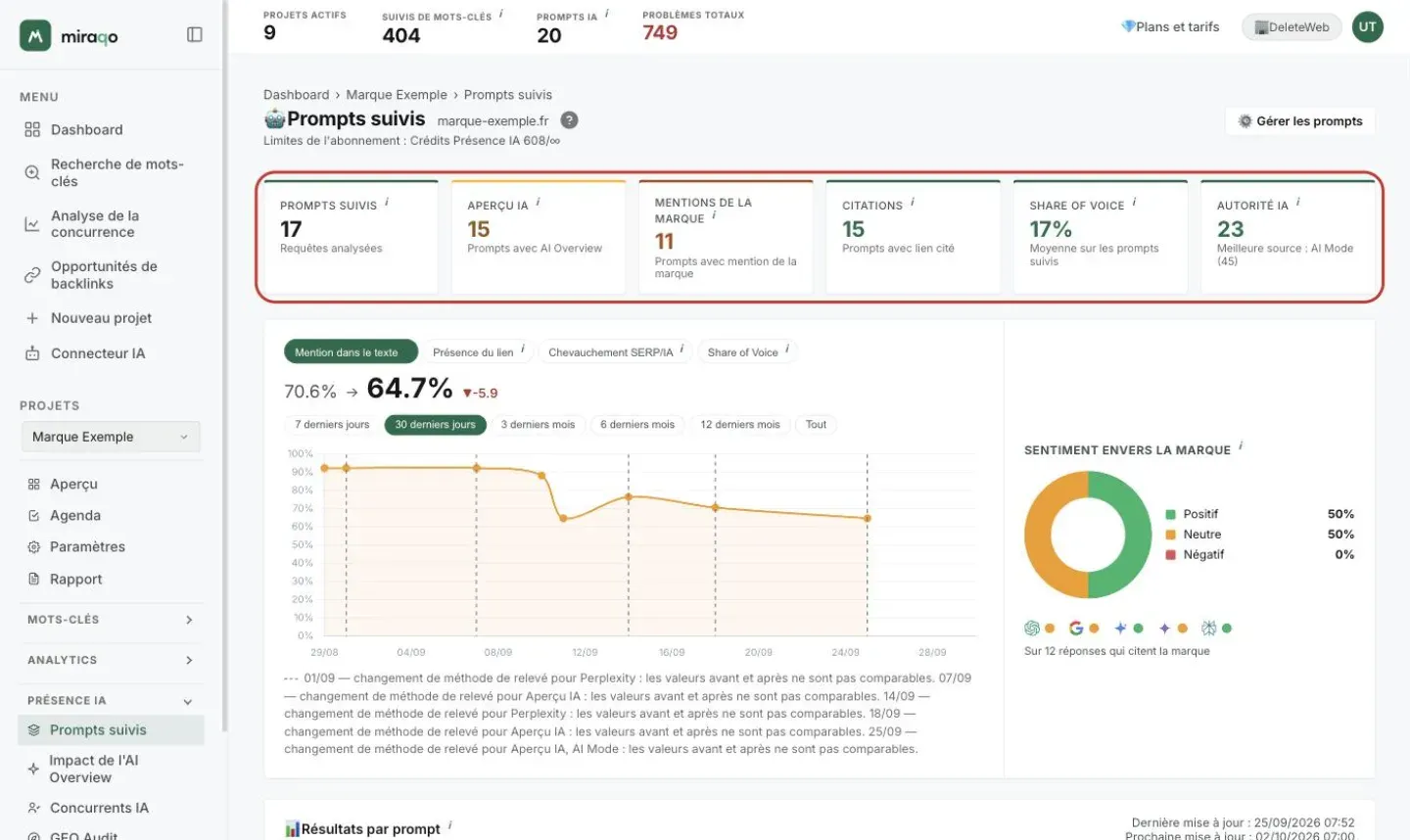 La page Prompts suivis avec les six cartes statistiques mises en évidence : Prompts suivis, Aperçu IA, Mentions de la marque, Citations, Share of Voice et Autorité IA avec la meilleure source ; en haut à droite le bouton Gérer les prompts