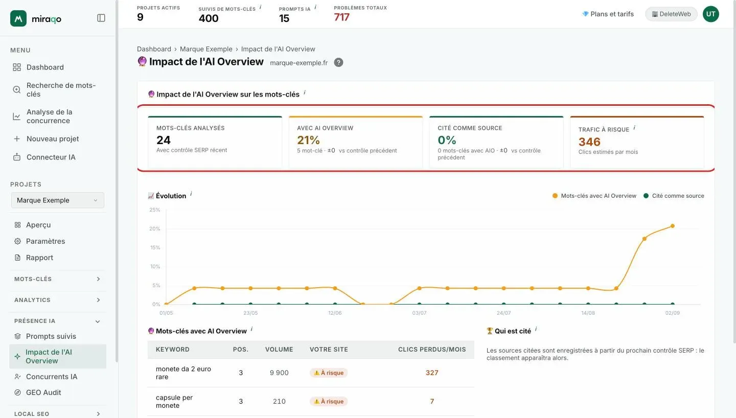 La page Impact de l’AI Overview : les quatre cartes statistiques Mots-clés analysés, Avec AI Overview, Cité comme source et Trafic à risque, le graphique Évolution et le début du tableau Mots-clés avec AI Overview