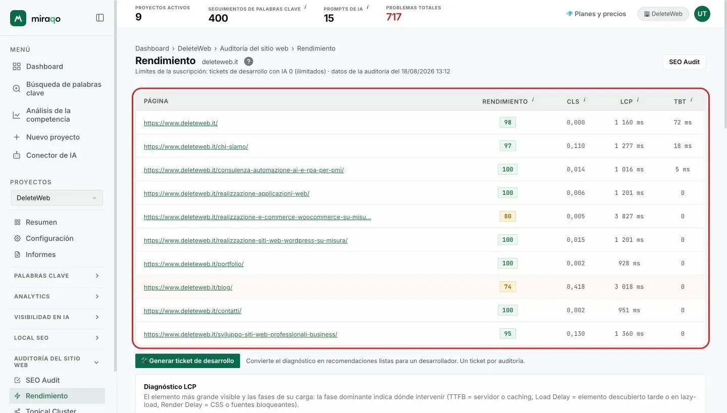 La página Rendimiento con la tabla de páginas muestreadas resaltada: para cada URL el Performance score coloreado y los valores de CLS, LCP y TBT; debajo del título, el contador de tickets de desarrollo y la fecha del audit de origen