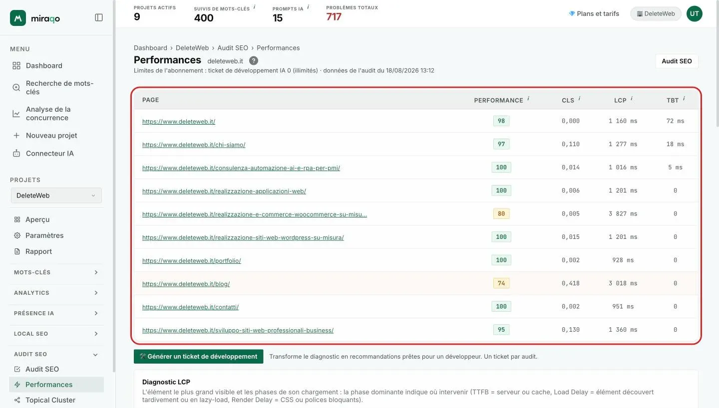 La page Performances avec le tableau des pages échantillonnées mis en évidence : pour chaque URL le Performance score coloré et les valeurs de CLS, LCP et TBT ; sous le titre, le compteur des tickets de développement et la date de l’audit d’origine