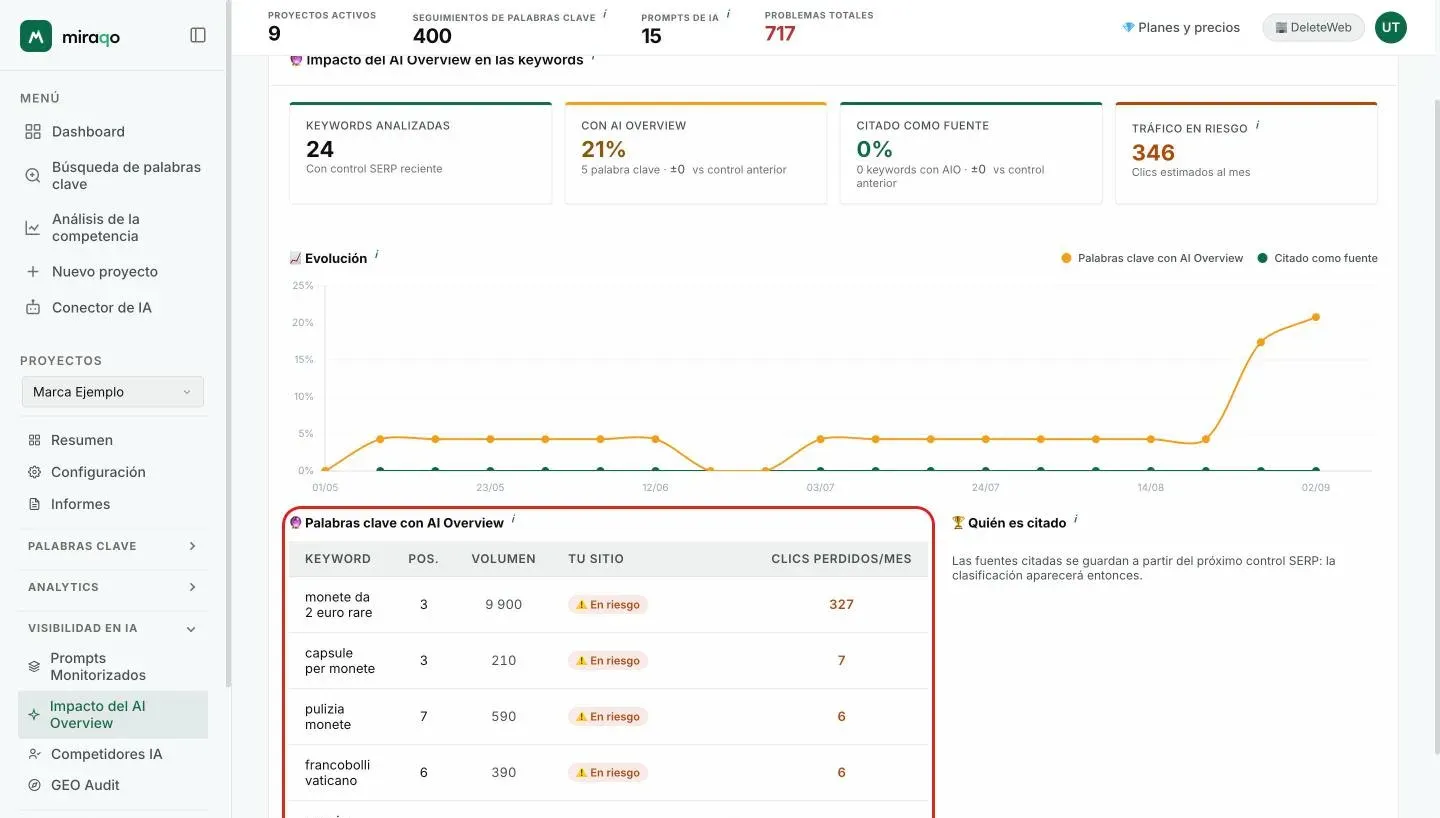 El gráfico Evolución con la leyenda resaltada (Keywords con AI Overview en amarillo, Citado como fuente en verde) y, debajo, la tabla Keywords con AI Overview con posición, volumen, estado del sitio y clics perdidos al mes, junto a la clasificación Quién es citado