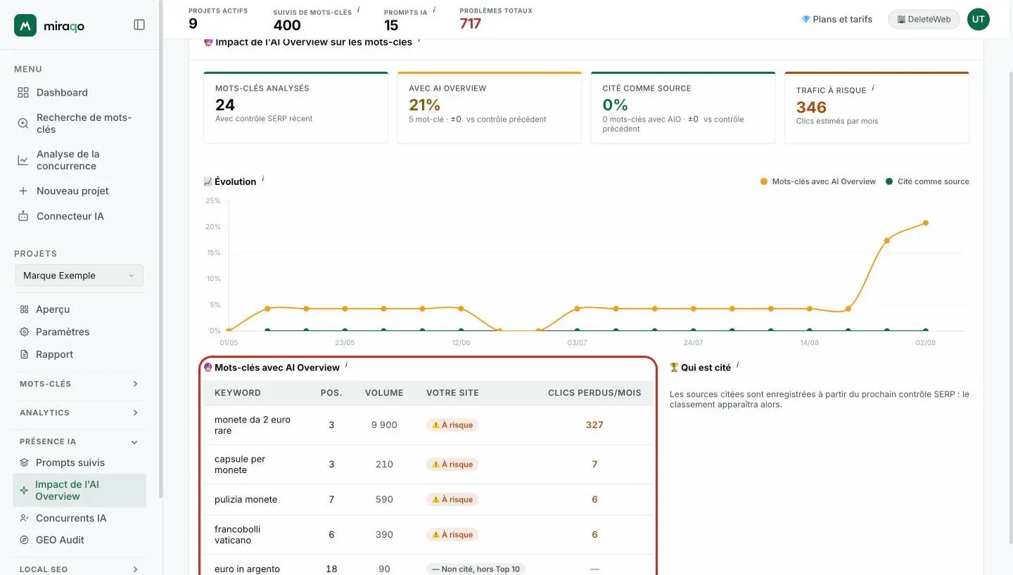 Le graphique Évolution avec la légende mise en évidence (Mots-clés avec AI Overview en jaune, Cité comme source en vert) et, en dessous, le tableau Mots-clés avec AI Overview avec position, volume, statut du site et clics perdus par mois, à côté du classement Qui est cité