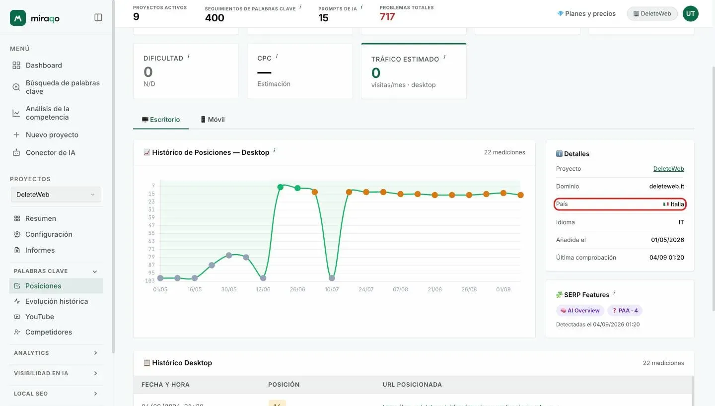 La tabla Posiciones de un proyecto italiano: la keyword «miraqo» aparece dos veces, la primera con la bandera DE resaltada porque se monitoriza en Alemania, la segunda sin bandera en el mercado por defecto