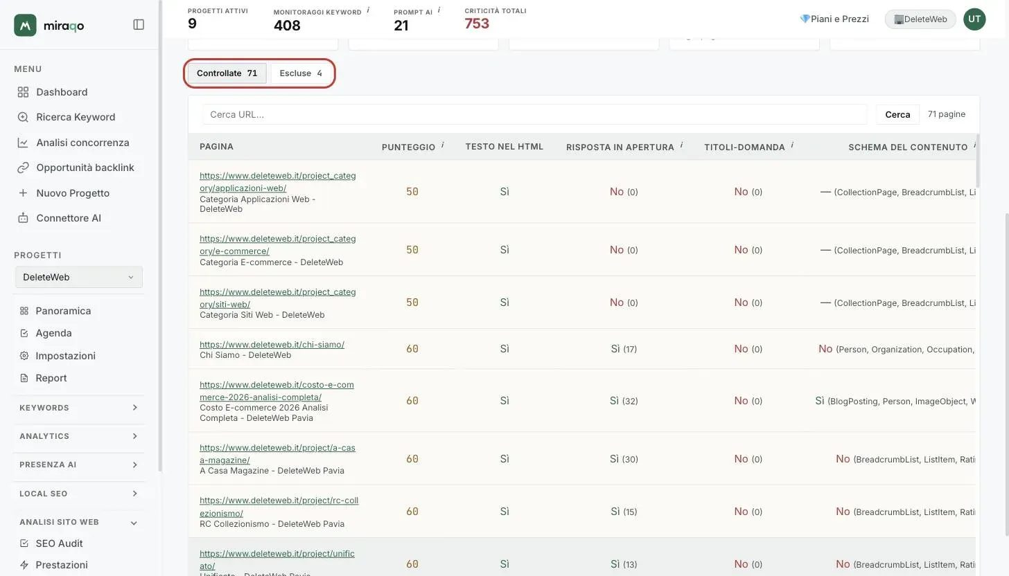 La tabella Contenuti per le AI con le due schede Controllate ed Escluse evidenziate; sotto, la ricerca per URL e le prime righe ordinate dal punteggio più basso con i cinque esiti Sì/No e il dato fra parentesi