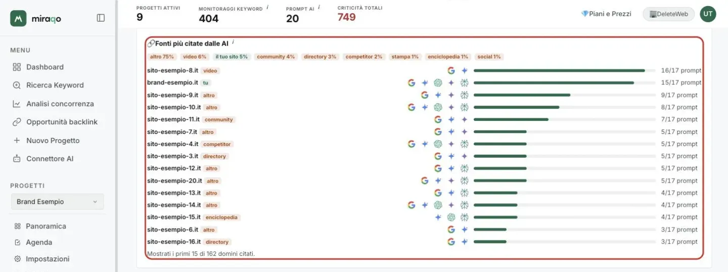 Il pannello Fonti più citate dalle AI evidenziato: in alto le quote per tipo di sito (altro, video, il tuo sito, community, directory, competitor, stampa, enciclopedia, social), sotto un dominio per riga con il tipo, le icone delle fonti AI che lo citano e il numero di prompt; in fondo la nota Mostrati i primi 15 di 162 domini citati