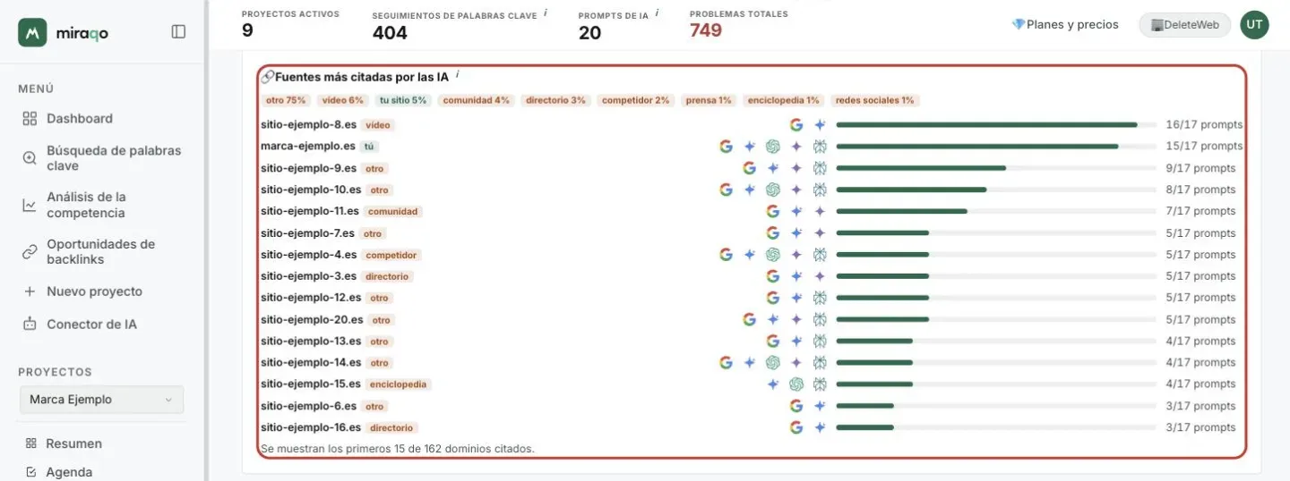 El panel Fuentes más citadas por las IA resaltado: arriba la cuota por tipo de sitio (otro, vídeo, tu sitio, comunidad, directorio, competidor, prensa, enciclopedia, redes sociales), debajo un dominio por fila con su tipo, los iconos de las fuentes de IA que lo citan y el número de prompts; al final la nota Se muestran los primeros 15 de 162 dominios citados