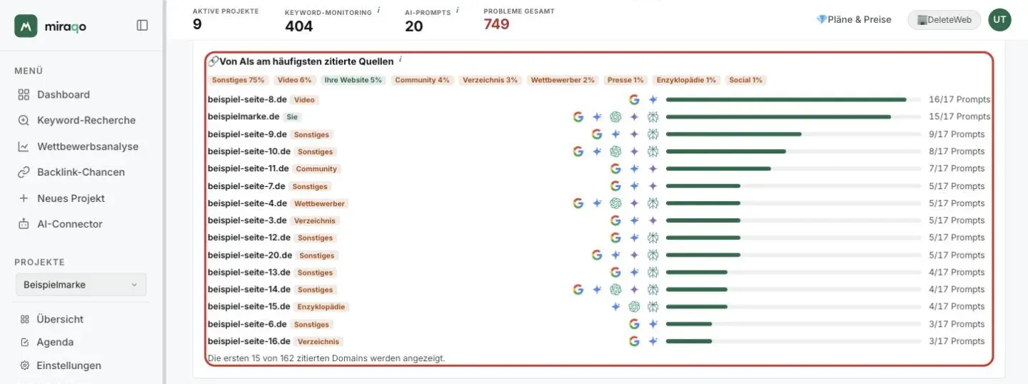 Das Panel Von AIs am häufigsten zitierte Quellen hervorgehoben: oben die Anteile nach Website-Typ (Sonstiges, Video, Ihre Website, Community, Verzeichnis, Wettbewerber, Presse, Enzyklopädie, Social), darunter eine Domain pro Zeile mit Typ, den Symbolen der zitierenden KI-Quellen und der Zahl der Prompts; unten der Hinweis Die ersten 15 von 162 zitierten Domains werden angezeigt