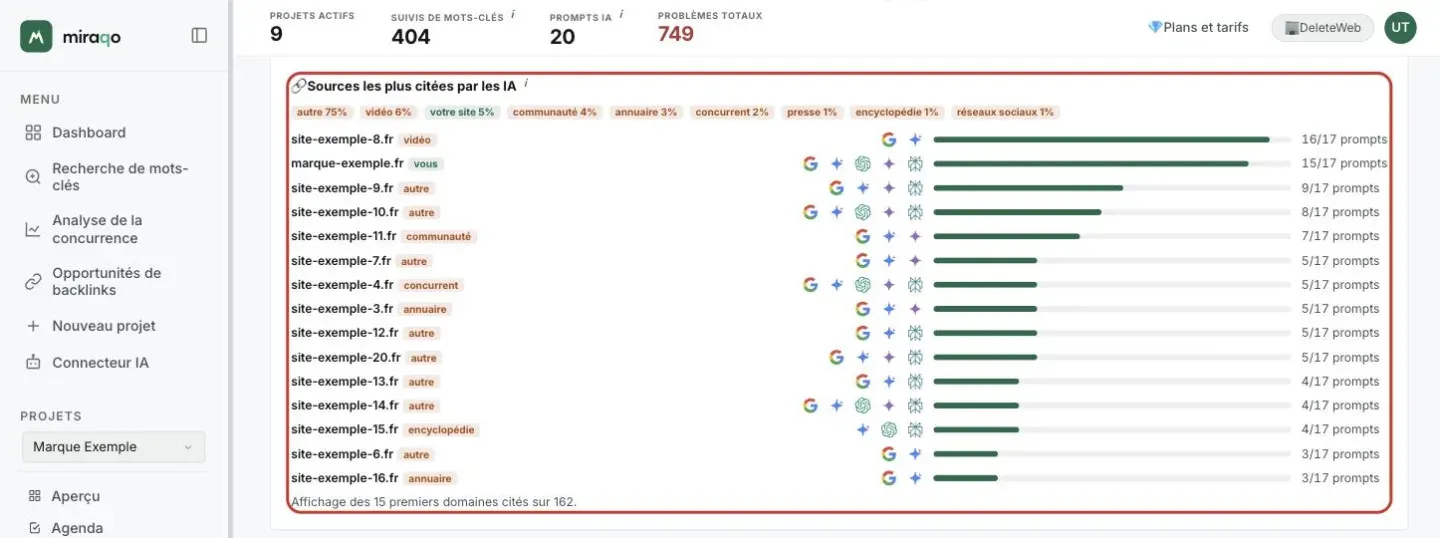 Le panneau Sources les plus citées par les IA mis en évidence : en haut la part par type de site (autre, vidéo, votre site, communauté, annuaire, concurrent, presse, encyclopédie, réseaux sociaux), dessous un domaine par ligne avec son type, les icônes des sources IA qui le citent et le nombre de prompts ; en bas la note Affichage des 15 premiers domaines cités sur 162