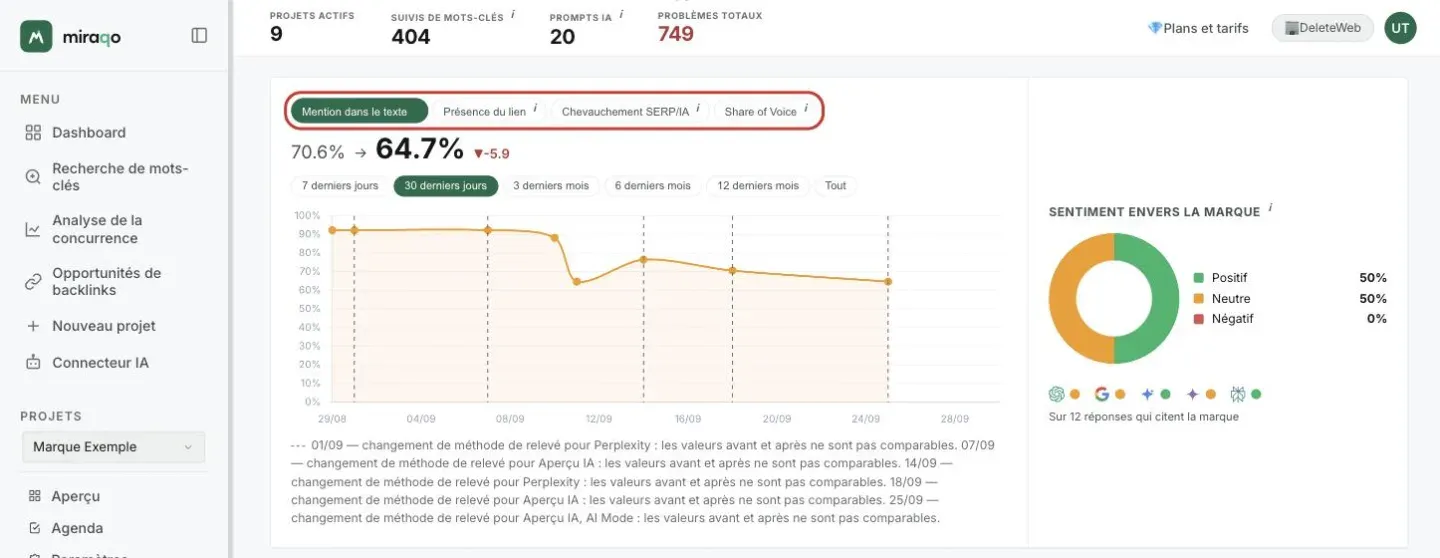 Le graphique de tendance : la ligne des puces de métrique mise en évidence (Mention dans le texte, Présence du lien, Chevauchement SERP/IA, Share of Voice) avec la valeur « avant → maintenant », dessous les puces de période et la courbe ; les lignes en pointillés marquent les changements de méthode de relevé. À droite l’encadré Sentiment envers la marque