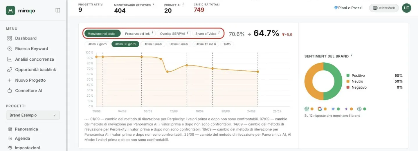 Il grafico di trend: la riga dei chip della metrica evidenziata (Menzione nel testo, Presenza del link, Overlap SERP/AI, Share of Voice) con il valore prima → ora, sotto i chip dell’intervallo e la curva; le linee tratteggiate segnano i cambi di metodo di rilevazione. A destra il riquadro Sentiment del brand