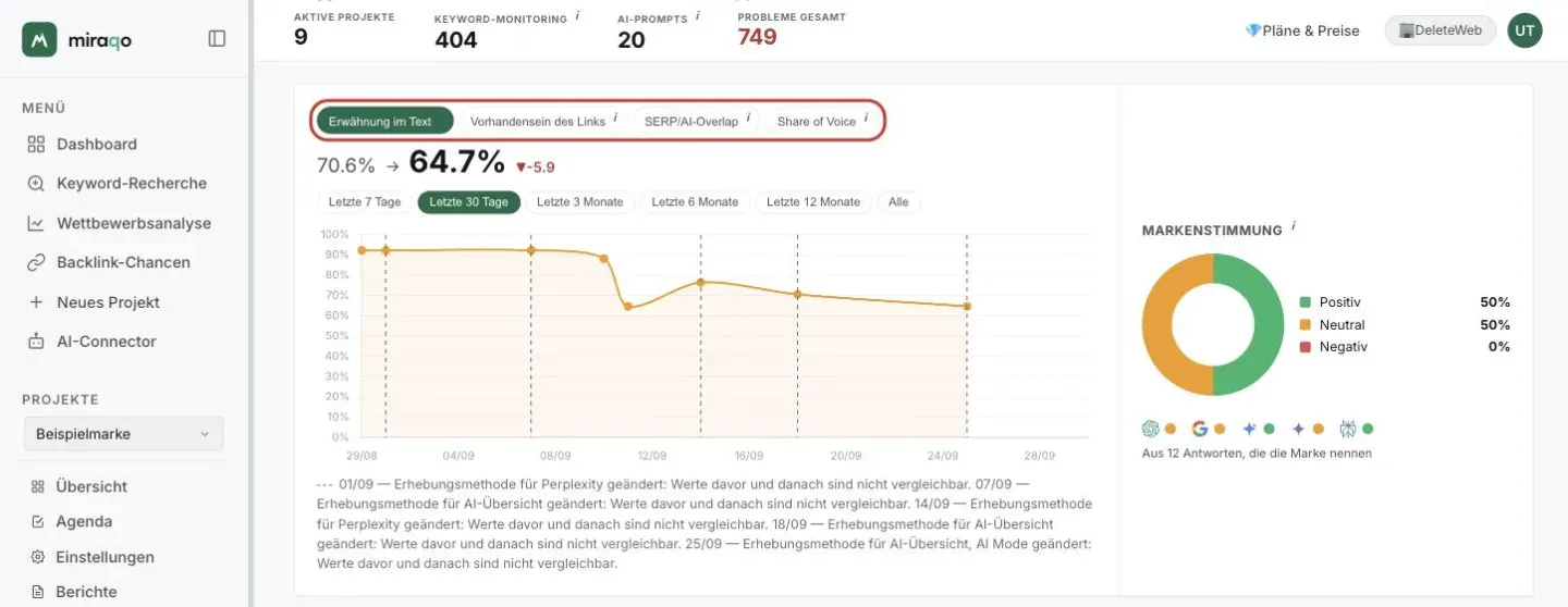 Das Trend-Diagramm: die hervorgehobene Zeile der Metrik-Chips (Erwähnung im Text, Vorhandensein des Links, SERP/AI-Überschneidung, Share of Voice) mit dem Wert vorher → jetzt, darunter die Zeitraum-Chips und die Kurve; die gestrichelten Linien markieren die Wechsel der Erhebungsmethode. Rechts das Feld Markenstimmung