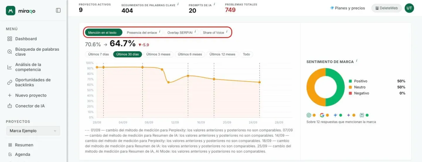 El gráfico de tendencia: la fila de chips de la métrica resaltada (Mención en el texto, Presencia del enlace, Overlap SERP/AI, Share of Voice) con el valor antes → ahora, debajo los chips del intervalo y la curva; las líneas discontinuas marcan los cambios de método de medición. A la derecha el recuadro Sentimiento de marca