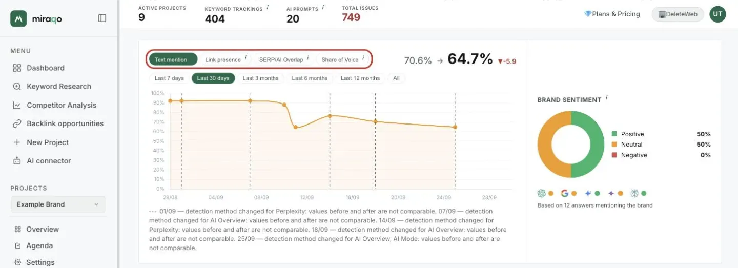 The trend chart: the metric chip row, highlighted (Text mention, Link presence, SERP/AI Overlap, Share of Voice) with the before → now value, below the range chips and the curve; the dashed lines mark changes in the detection method. On the right the Brand sentiment box