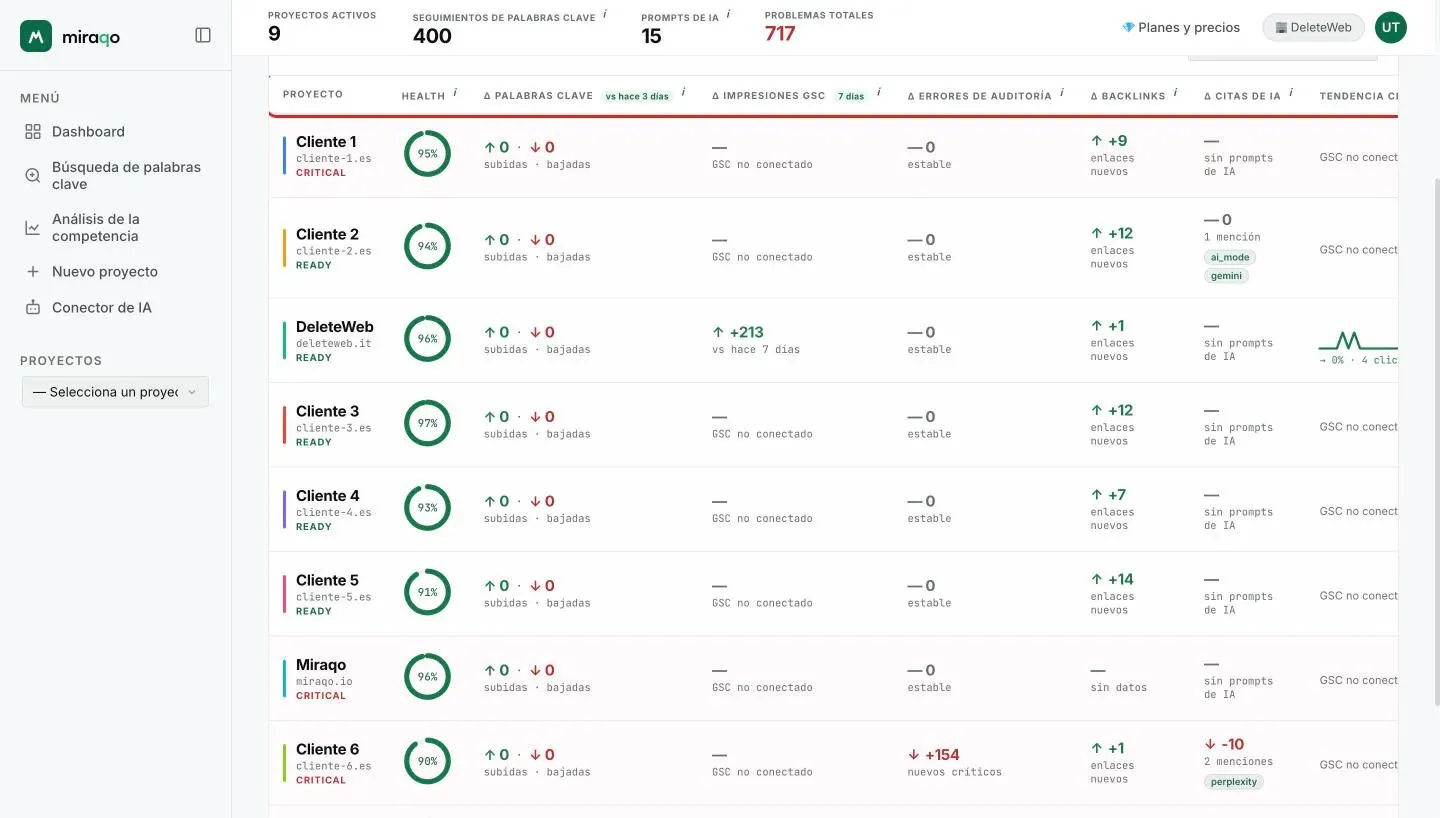La tabla Proyectos con el encabezado de columnas resaltado: Proyecto, Salud, ∆ Keywords, ∆ Impresiones GSC, ∆ Errores de Auditoría, ∆ Backlinks, ∆ Citas de IA y Tendencia de clics orgánicos; una fila por proyecto con el anillo de puntuación y el estado