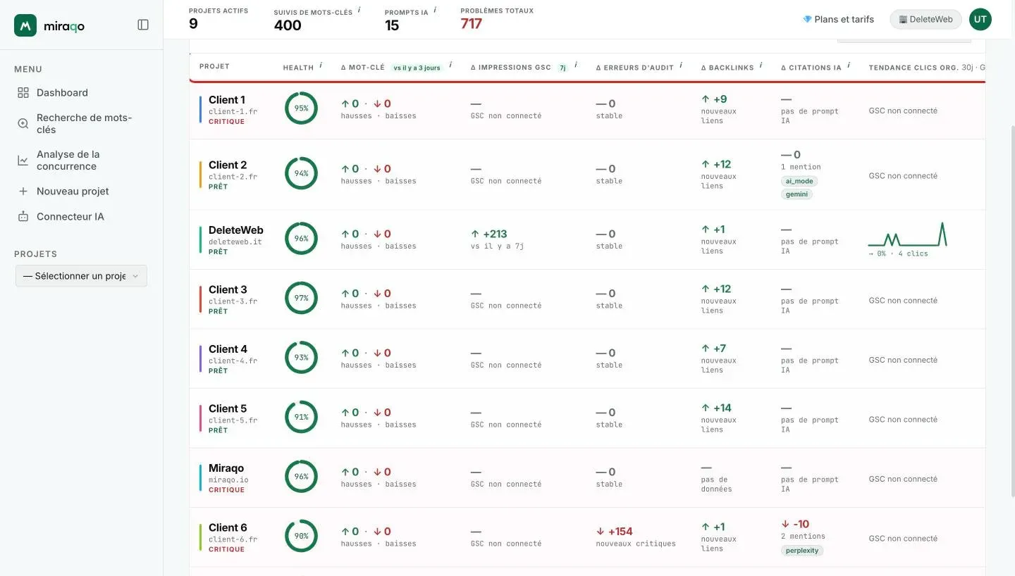 Le tableau Projets avec l’en-tête des colonnes mis en évidence : Projet, Santé, ∆ Mots-clés, ∆ Impressions GSC, ∆ Erreurs d’audit, ∆ Backlinks, ∆ Citations IA et Tendance clics org. ; une ligne par projet avec l’anneau du score et le statut
