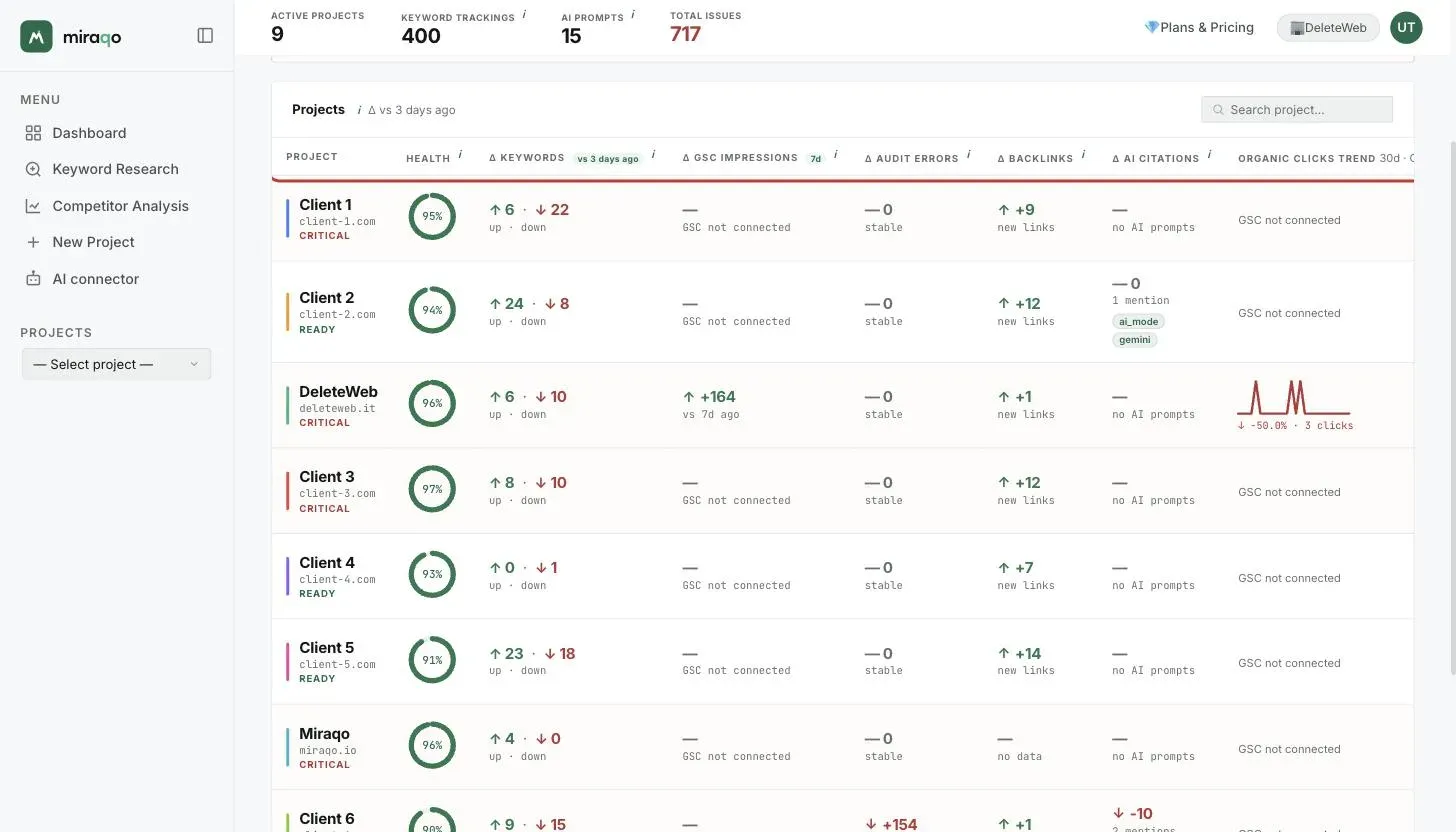 The Projects table with the column headers highlighted: Project, Health, ∆ Keywords, ∆ GSC Impressions, ∆ Audit Errors, ∆ Backlinks, ∆ AI Citations and Organic Click Trend; one row per project with the score ring and the status