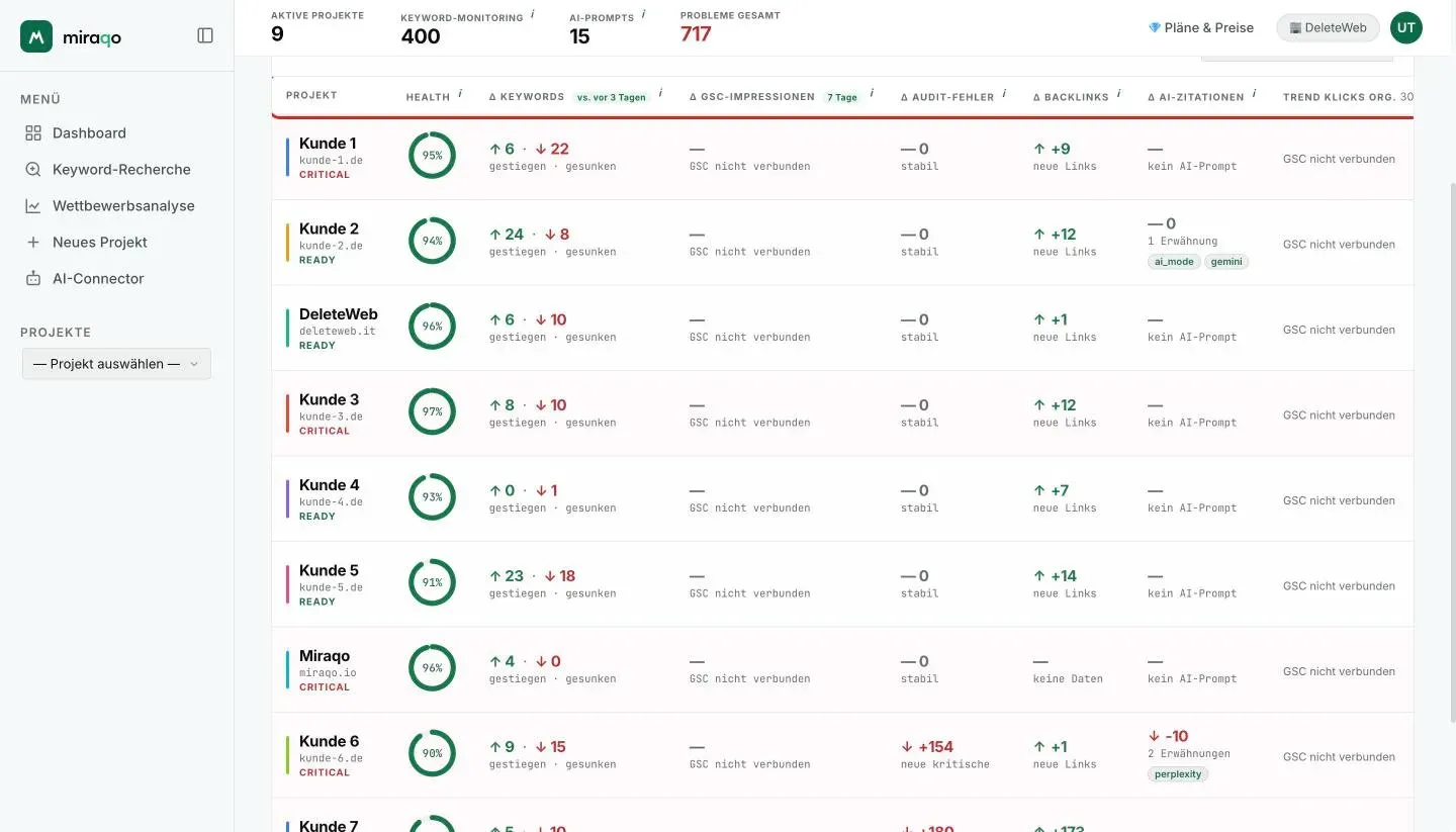 Die Projekttabelle mit der hervorgehobenen Spaltenüberschrift: Projekt, Zustand, ∆ Keywords, ∆ GSC-Impressionen, ∆ Audit-Fehler, ∆ Backlinks, ∆ AI-Zitationen und Trend Klicks org.; eine Zeile pro Projekt mit dem Score-Ring und dem Status