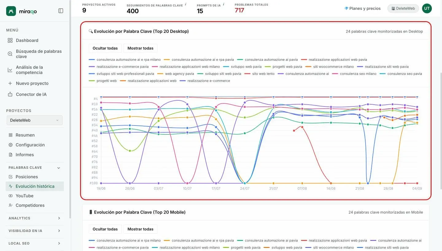 La tarjeta Tendencia de keywords (Top 20 Escritorio): los botones Ocultar todas y Mostrar todas resaltados, la leyenda con una entrada por keyword y el gráfico multilínea debajo