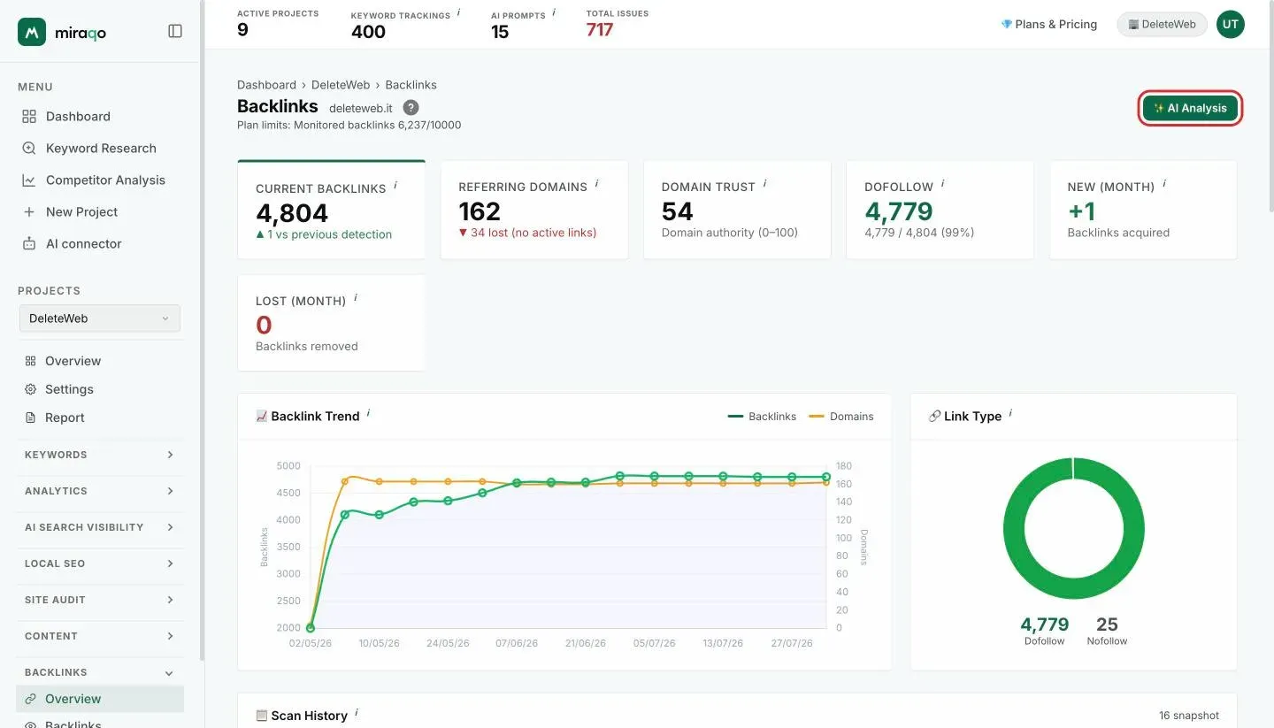 The AI Analysis button highlighted in the top right of the Backlinks overview, above the stat cards