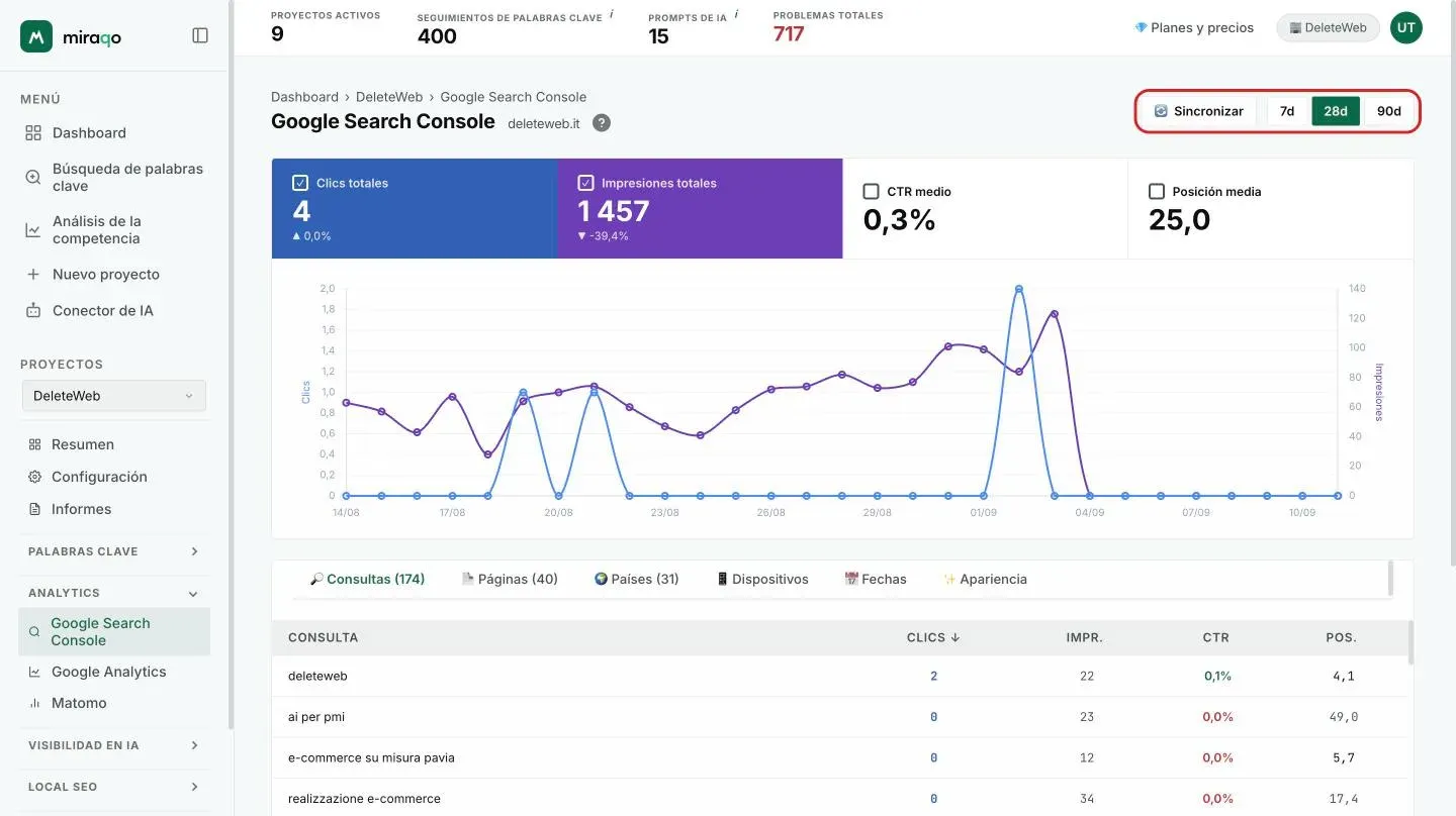 La cabecera de la página Google Search Console con el dominio del proyecto y, a la derecha, el botón Sincronizar y los chips 7d, 28d y 90d resaltados