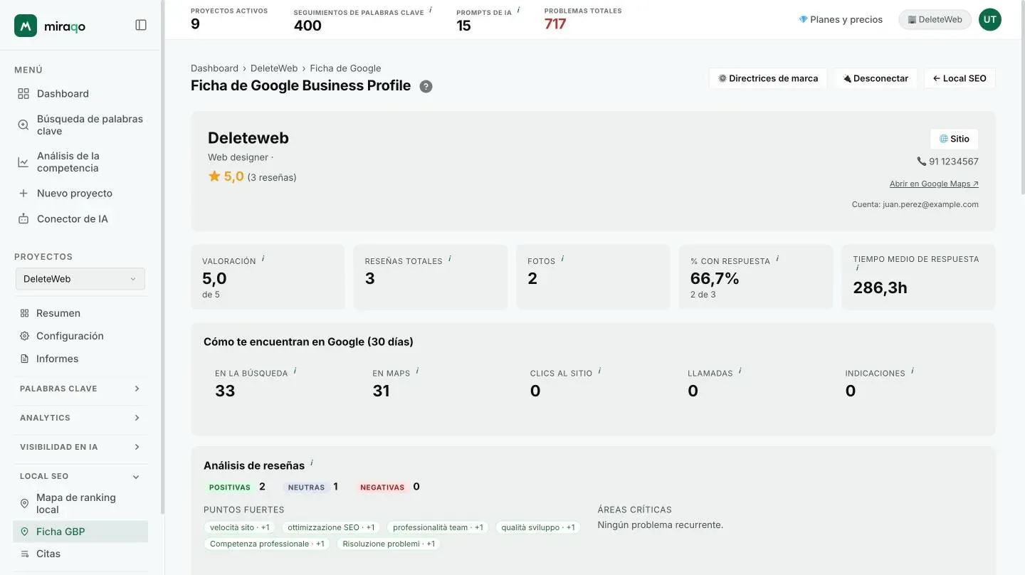 La tarjeta hero del perfil resaltada: nombre, categoría, valoración con número de reseñas, enlace Sitio web, teléfono, Abrir en Google Maps y cuenta conectada; debajo, las cinco tarjetas de estadística