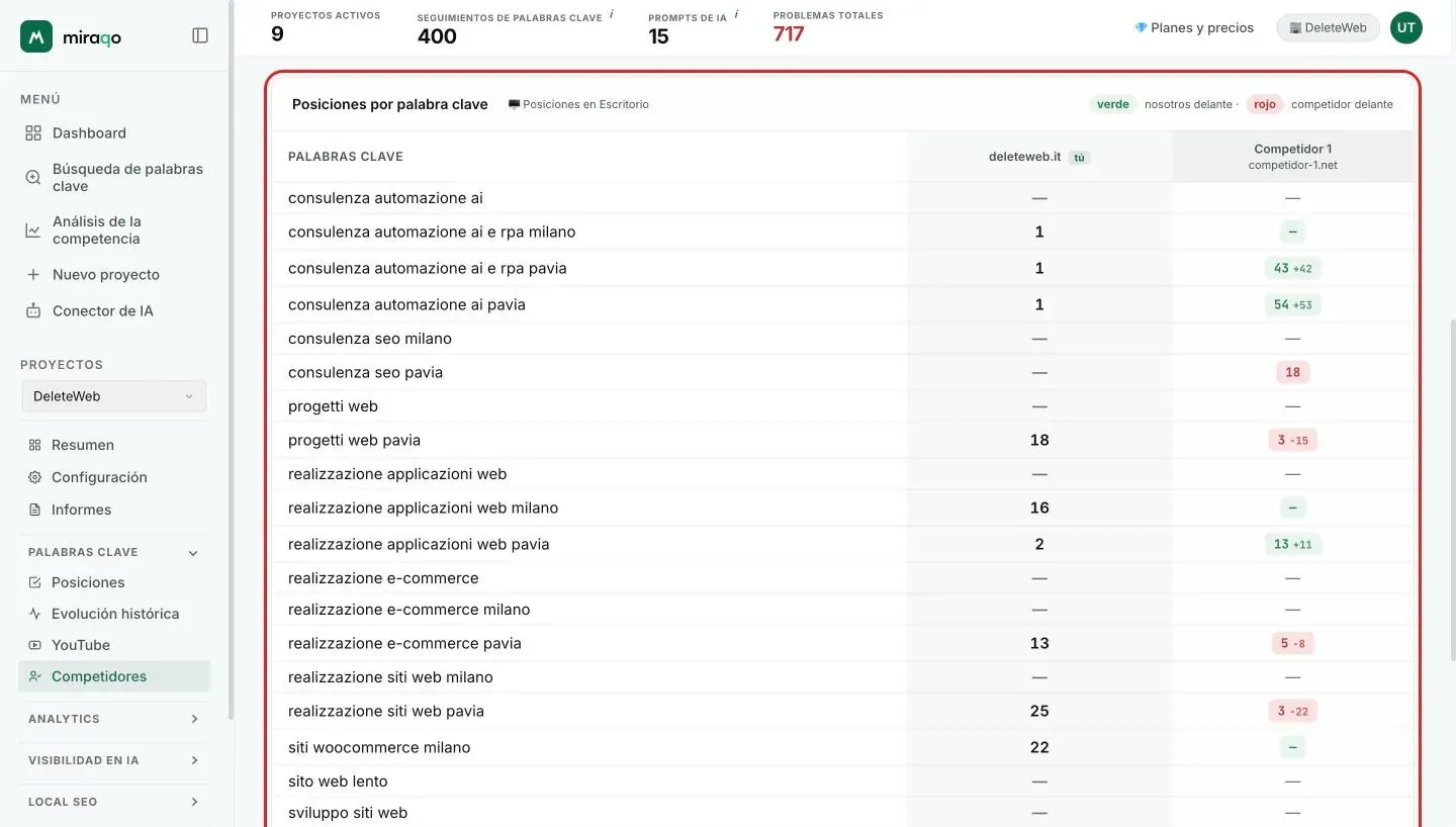 La matriz Posiciones por keyword: una fila por keyword, la columna de tu dominio con la insignia tú y la columna del competidor, con las celdas coloreadas de verde o rojo y la variación en pequeño